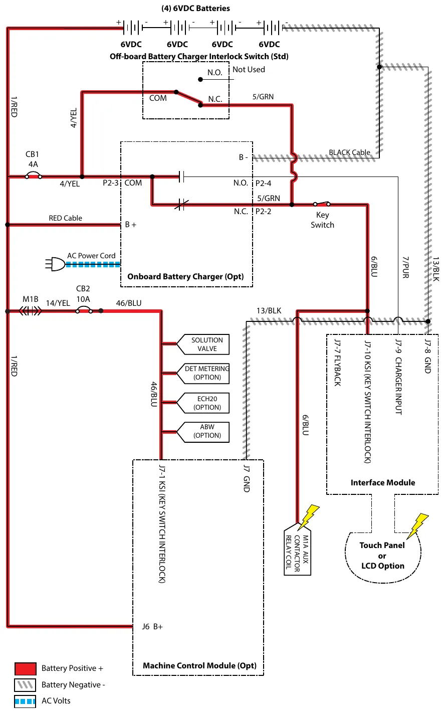Wiring diagram for power up: four 6 VDC batteries, off-board battery charger interlock switch (standard) and optional onboard battery charger, key switch on 5/GRN and 6/BLU feeding J7-10 KSI of the interface module and the M1A auxiliary contactor relay coil, circuit breaker CB2 (10 A) and 46/BLU feeding J7-1 KSI of the optional machine control module and the solution valve, det metering, ec-H2O and ABW options, with the touch panel or LCD option on the interface module