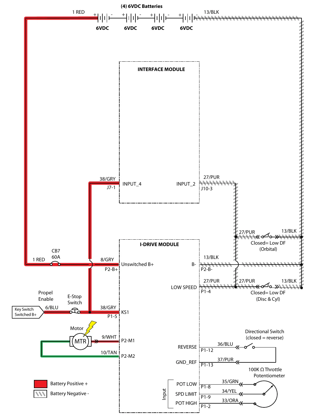 Universal i-Drive schematic: four 6 VDC batteries, circuit breaker CB7 (60A), key switch 6/BLU through the propel enable E-stop switch to KS1 on 38/GRY, drive motor on P2-M1 and P2-M2, low speed switches (closed = low DF) for orbital and for disc and cylindrical, directional switch (closed = reverse) and a 100K ohm throttle potentiometer connected to the i-Drive module and the interface module