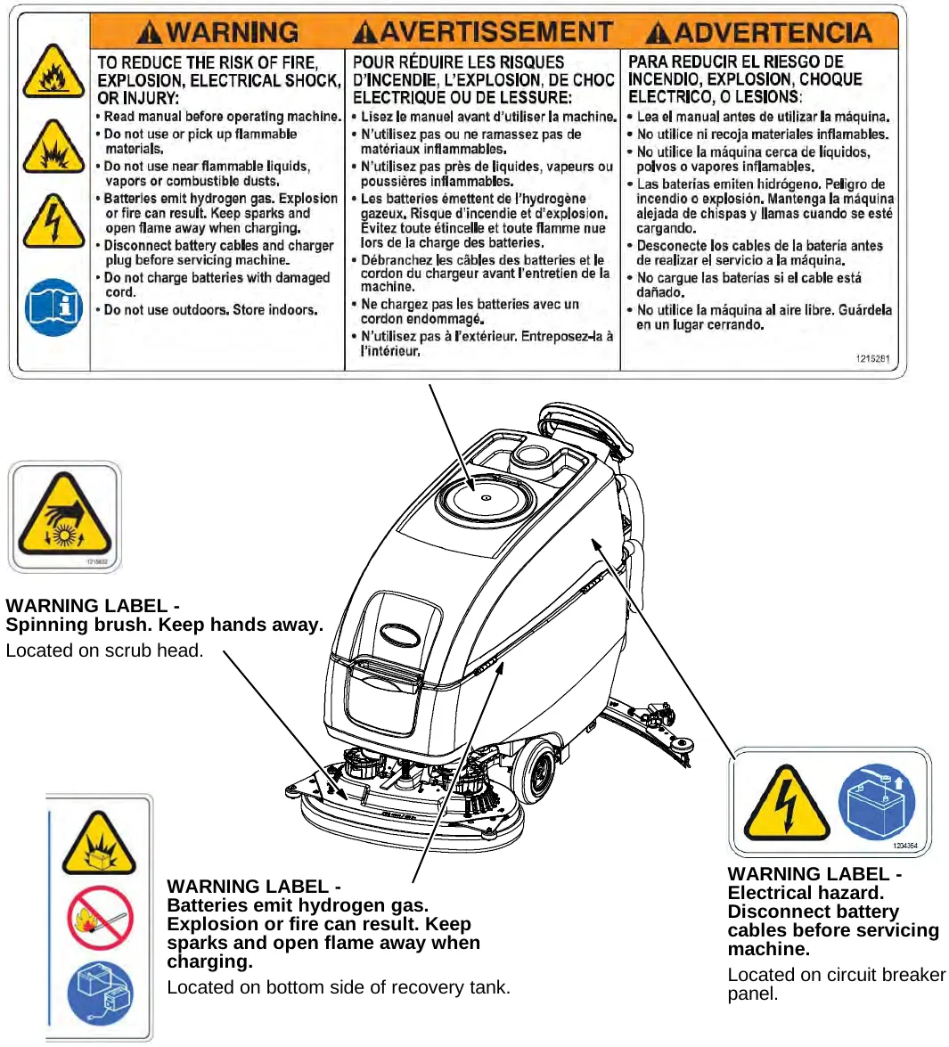 Speed Scrub 500 with arrows to the four warning label locations: fire, explosion and shock label on the recovery tank cover, spinning brush label on the scrub head, battery hydrogen gas label under the recovery tank, and electrical hazard label on the circuit breaker panel