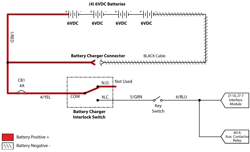 Wiring diagram for off board battery charging: four 6 VDC batteries, 1/RED positive cable to the battery charger connector, 4 A circuit breaker CB1 and 4/YEL to the battery charger interlock switch COM, N.C. contact through 5/GRN to the key switch, then 6/BLU to J7-10, J7-7 of the interface module and the M1A auxiliary contactor relay; the N.O. contact is not used