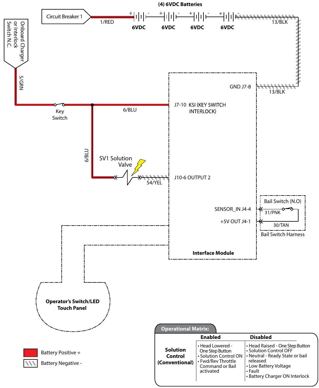 Wiring diagram for conventional solution control: circuit breaker 1 on 1/RED to four 6 VDC batteries, onboard charger or interlock switch N.C. on 5/GRN through the key switch to J7-10 KSI of the interface module, 6/BLU to the SV1 solution valve, whose return on 54/YEL goes to J10-6 OUTPUT 2, GND at J7-8 on 13/BLK, the bail switch (N.O.) on 31/PNK and 30/TAN to SENSOR_IN J4-4 and +5V OUT J4-1, and the operator switch and LED touch panel