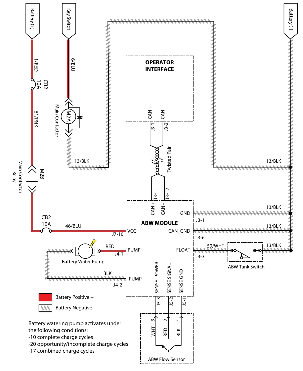 Electrical schematic of the automatic battery watering (ABW) system: battery positive 1/RED through circuit breaker CB2 (10A) and main contactor relay M2B to the ABW module VCC on 46/BLU, battery water pump on J4-1 and J4-2, ABW tank switch on J3-3, ABW flow sensor on J5-1, J5-2 and J5-3, and the operator interface CAN twisted pair on J3-1 and J3-2
