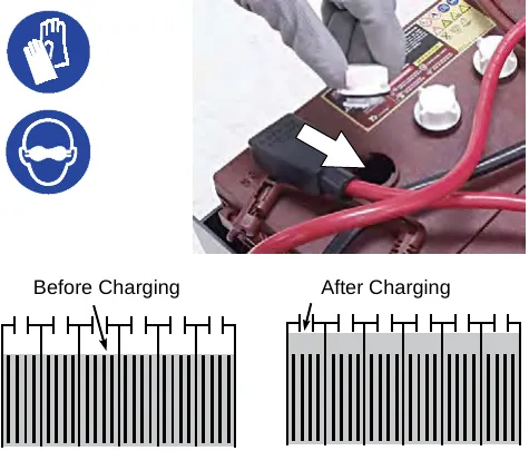 Gloves and eye protection symbols, a battery cap being removed, and diagrams of the electrolyte level before charging and after charging