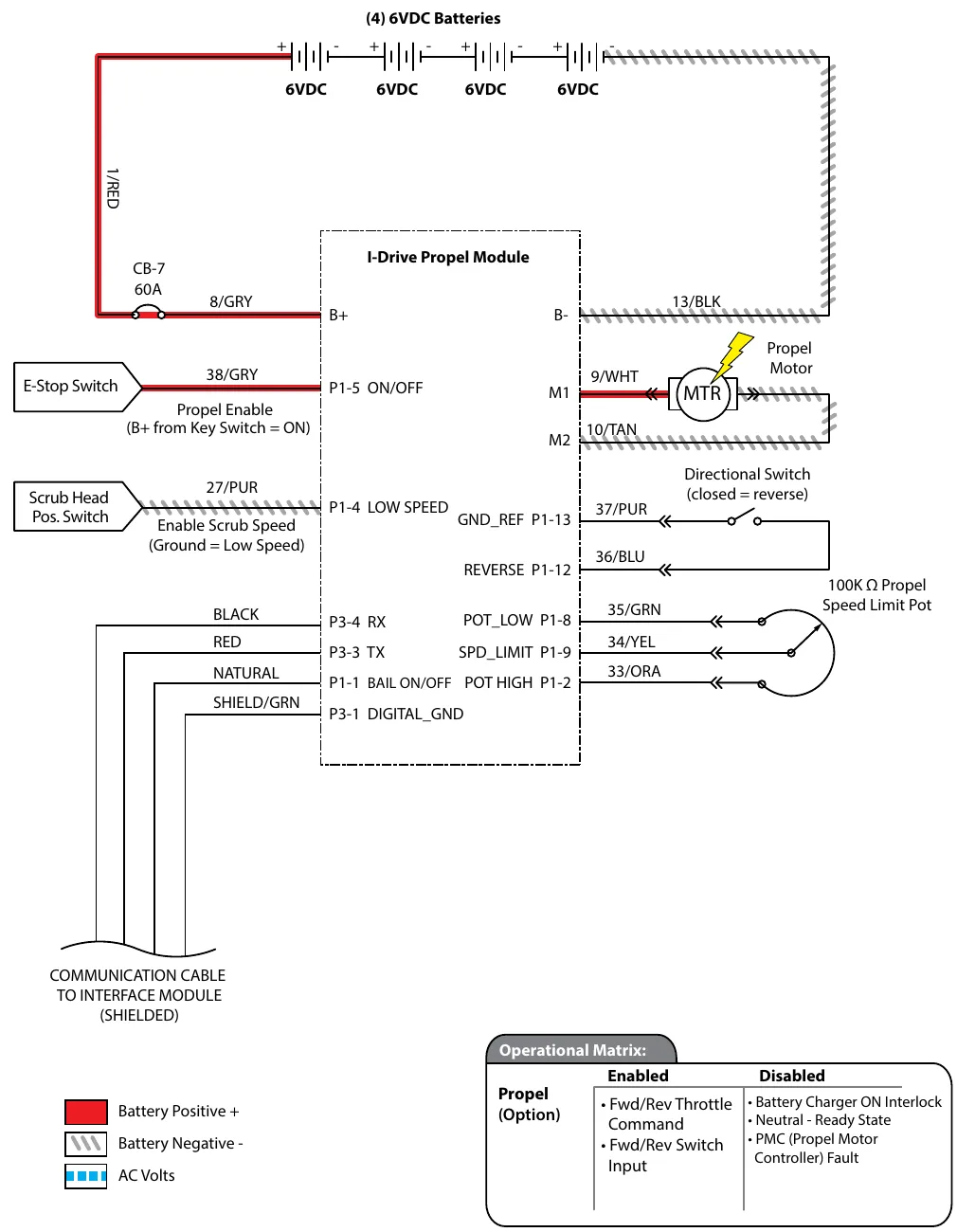 Wiring diagram for the propel subsystem: four 6 VDC batteries, 60 A circuit breaker CB-7 and 8/GRY to B+ of the I-Drive propel module, E-stop switch propel enable on 38/GRY (B+ from key switch = ON), scrub head position switch on 27/PUR (ground = low speed), propel motor on 9/WHT and 10/TAN, directional switch (closed = reverse) on 37/PUR and 36/BLU, 100K ohm propel speed limit pot on 35/GRN, 34/YEL and 33/ORA, and a shielded communication cable to the interface module