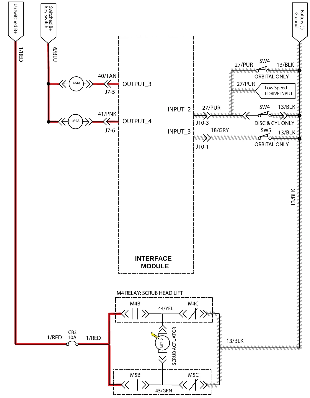Wiring diagram for the scrub head lift actuator: unswitched B+ on 1/RED through 10 A circuit breaker CB3 to the M4 relay (scrub head lift) and M5 relay (scrub head lower) contacts on either side of the scrub actuator MTR-2, relay coils M4A and M5A switched from the key switch on 6/BLU and driven by OUTPUT_3 (40/TAN, J7-5) and OUTPUT_4 (41/PNK, J7-6) of the interface module, with SW4 and SW5 head position switches on INPUT_2 and INPUT_3 and a low speed I-Drive input