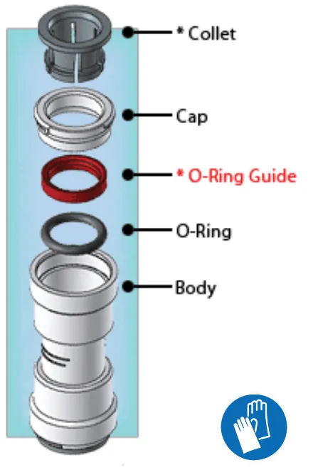 Exploded drawing of a push-to-connect fitting showing the collet, cap, O-ring guide, O-ring and body; a gloves symbol is shown