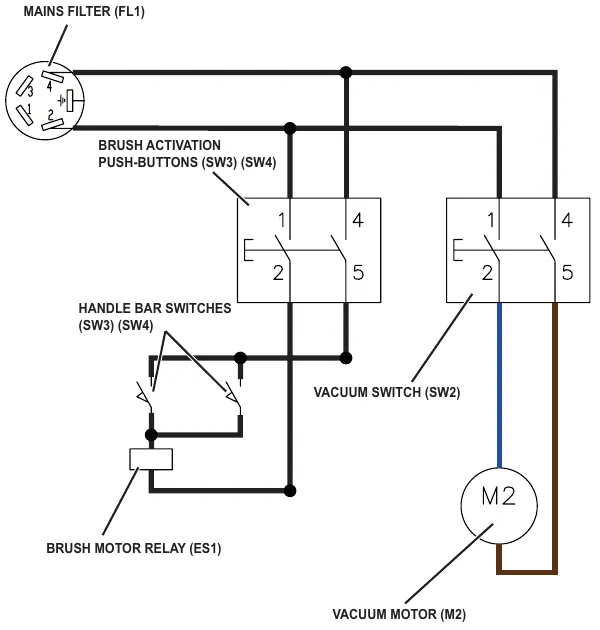 Wiring diagram of the cable version control system: mains filter FL1, brush activation push-buttons SW3 and SW4, handle bar switches SW3 and SW4, vacuum switch SW2, brush motor relay ES1 and vacuum motor M2