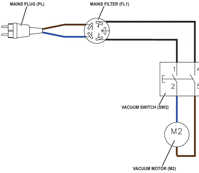 Wiring diagram of the cable version recovery system: mains plug PL, mains filter FL1, vacuum switch SW2 and vacuum motor M2