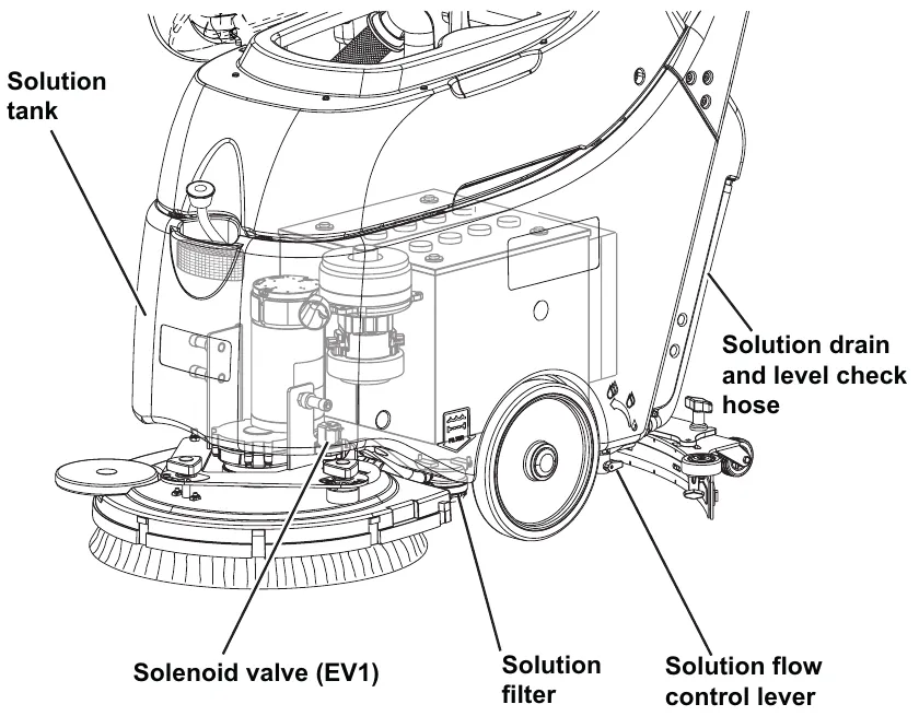 Battery version solution system component locations: solution tank, solenoid valve EV1, solution filter, solution flow control lever and the solution drain and level check hose
