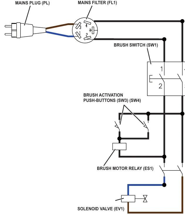 Wiring diagram of the cable version solution system: mains plug PL, mains filter FL1, brush switch SW1, brush activation push-buttons SW3 and SW4, brush motor relay ES1 and solenoid valve EV1