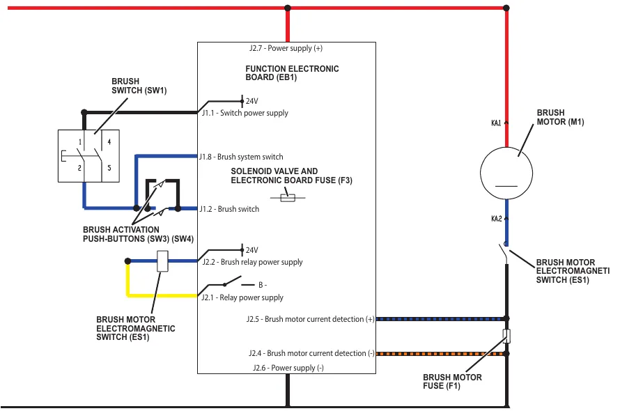 Wiring diagram of the battery version disc brush system: brush switch SW1, brush activation push-buttons SW3 and SW4, function electronic board EB1 pins J1 and J2, brush motor electromagnetic switch ES1, brush motor M1 and brush motor fuse F1