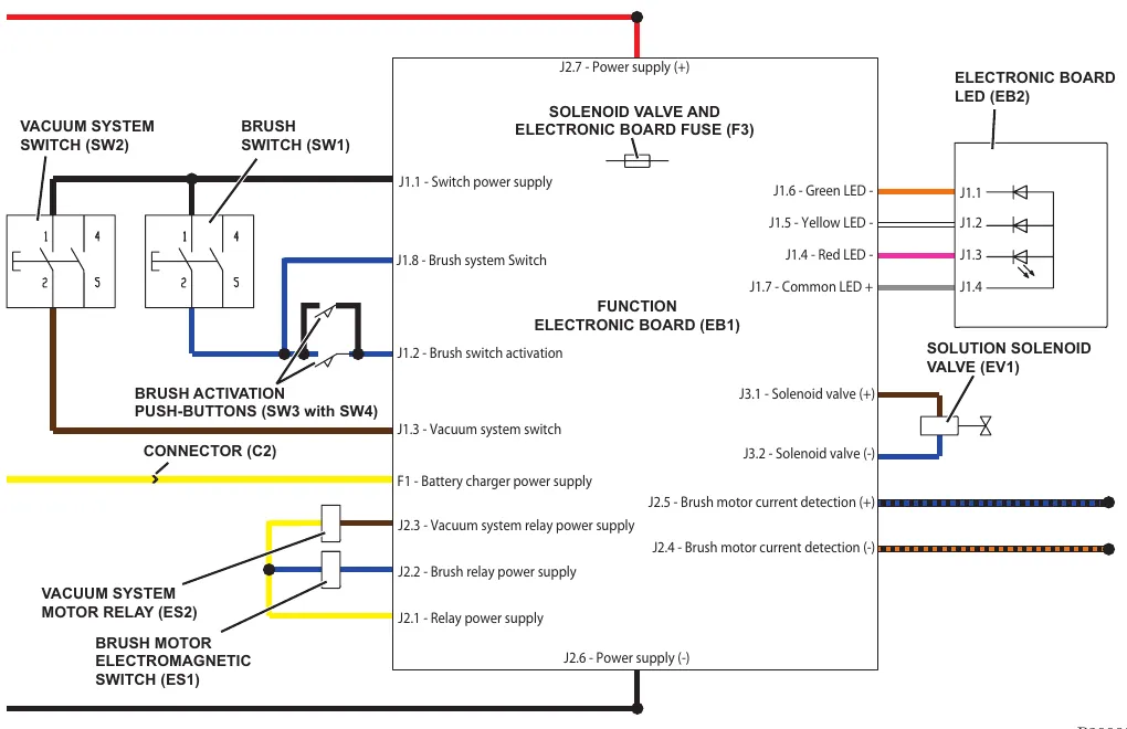 Wiring diagram of the battery version control system: vacuum system switch SW2, brush switch SW1, brush activation push-buttons SW3 and SW4, function electronic board EB1 with connector pins J1, J2 and J3, battery charger input F1, LED board EB2, solution solenoid valve EV1, vacuum motor relay ES2 and brush motor electromagnetic switch ES1