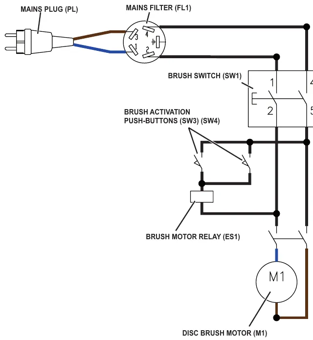 Wiring diagram of the cable version disc brush system: mains plug PL, mains filter FL1, brush switch SW1, brush activation push-buttons SW3 and SW4, brush motor relay ES1 and disc brush motor M1