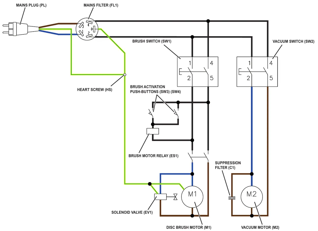 Wiring diagram of the cable version electrical system: mains plug PL, mains filter FL1, brush switch SW1, vacuum switch SW2, brush activation push-buttons SW3 and SW4, brush motor relay ES1, heart screw HS, solenoid valve EV1, suppression filter C1, disc brush motor M1 and vacuum motor M2