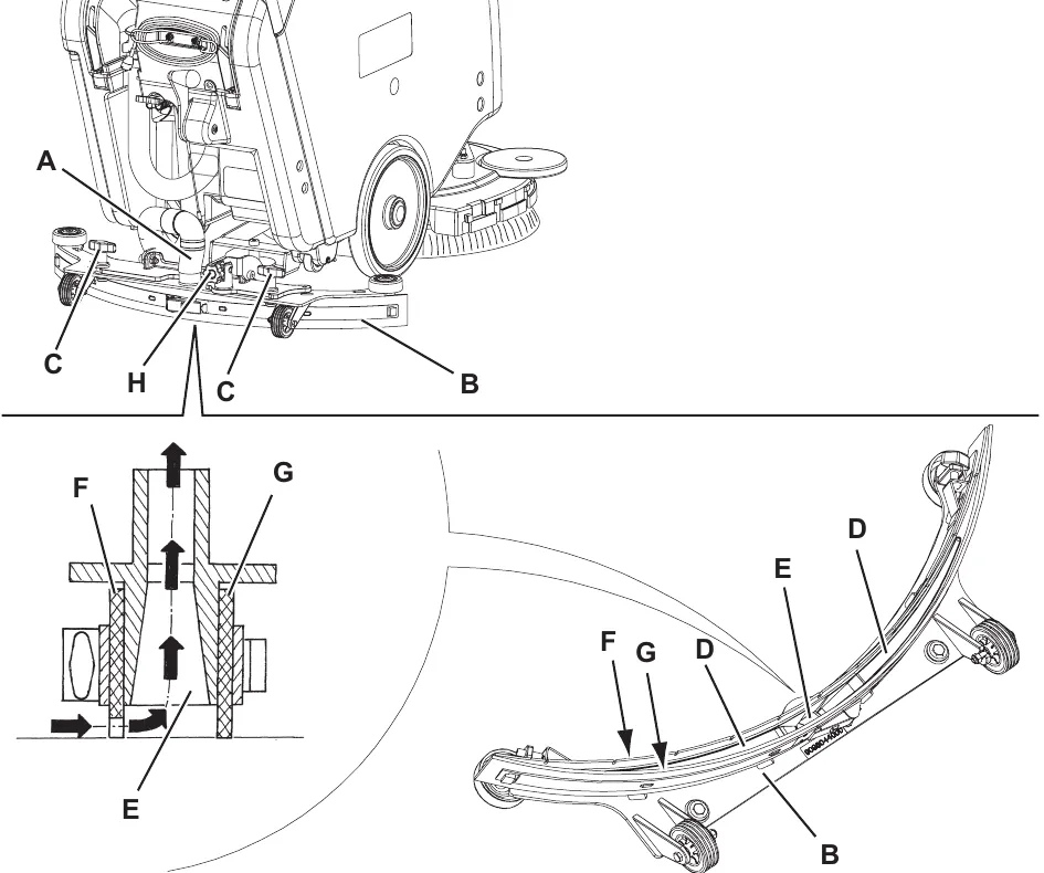 Squeegee cleaning: the squeegee B with vacuum hose A, handwheels C and H, and a cross-section and view of the front blade F, rear blade G, compartments D and vacuum hole E
