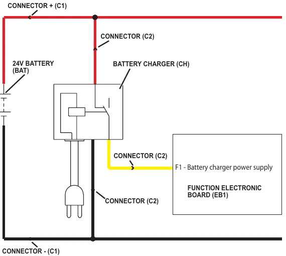 Wiring diagram of the battery version electrical system: 24 V battery (BAT) with connectors C1 plus and minus, the on-board battery charger (CH), connector C2 and the function electronic board EB1 charger input F1