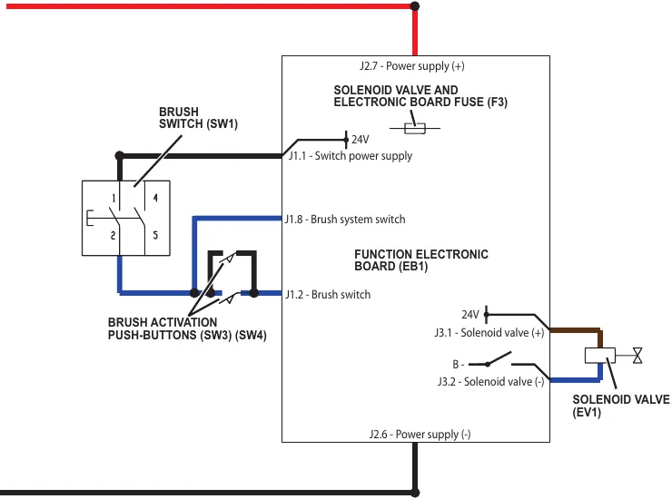 Wiring diagram of the battery version solution system: brush switch SW1, brush activation push-buttons SW3 and SW4, function electronic board EB1 with fuse F3 and pins J1 and J2, and solenoid valve EV1 on pins J3.1 and J3.2