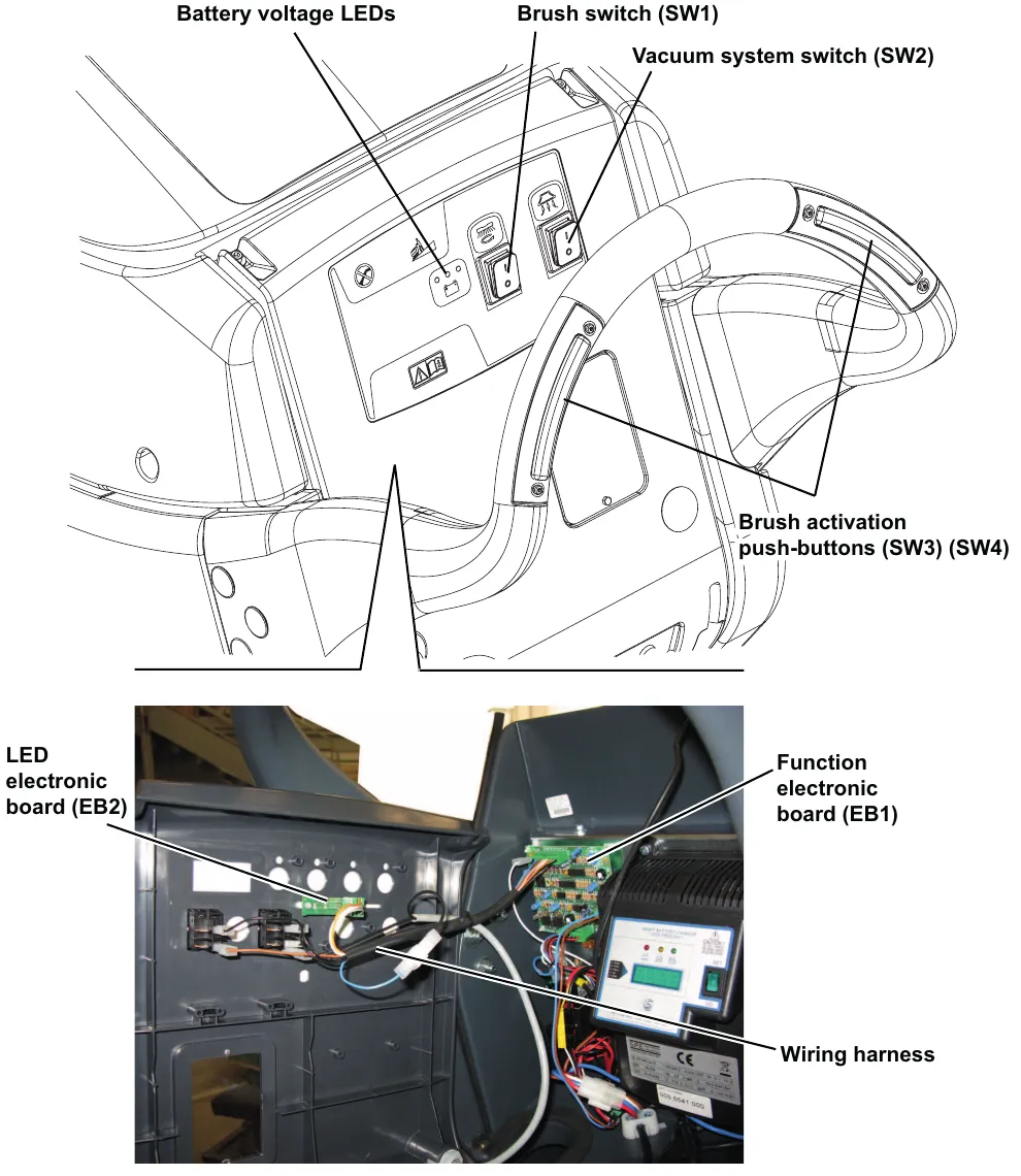 Battery version control panel with the battery voltage LEDs, brush switch SW1, vacuum system switch SW2 and brush activation push-buttons SW3 and SW4, and a photo of the LED electronic board EB2, function electronic board EB1 and wiring harness inside the handlebar housing