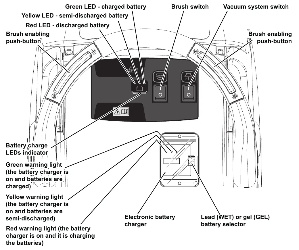 Battery version control panel with labels: three battery charge LEDs (green charged, yellow semi-discharged, red discharged), brush switch, vacuum system switch, two brush enabling push-buttons on the handlebar, and the electronic battery charger with its lead (WET) or gel (GEL) battery selector and green, yellow and red warning lights