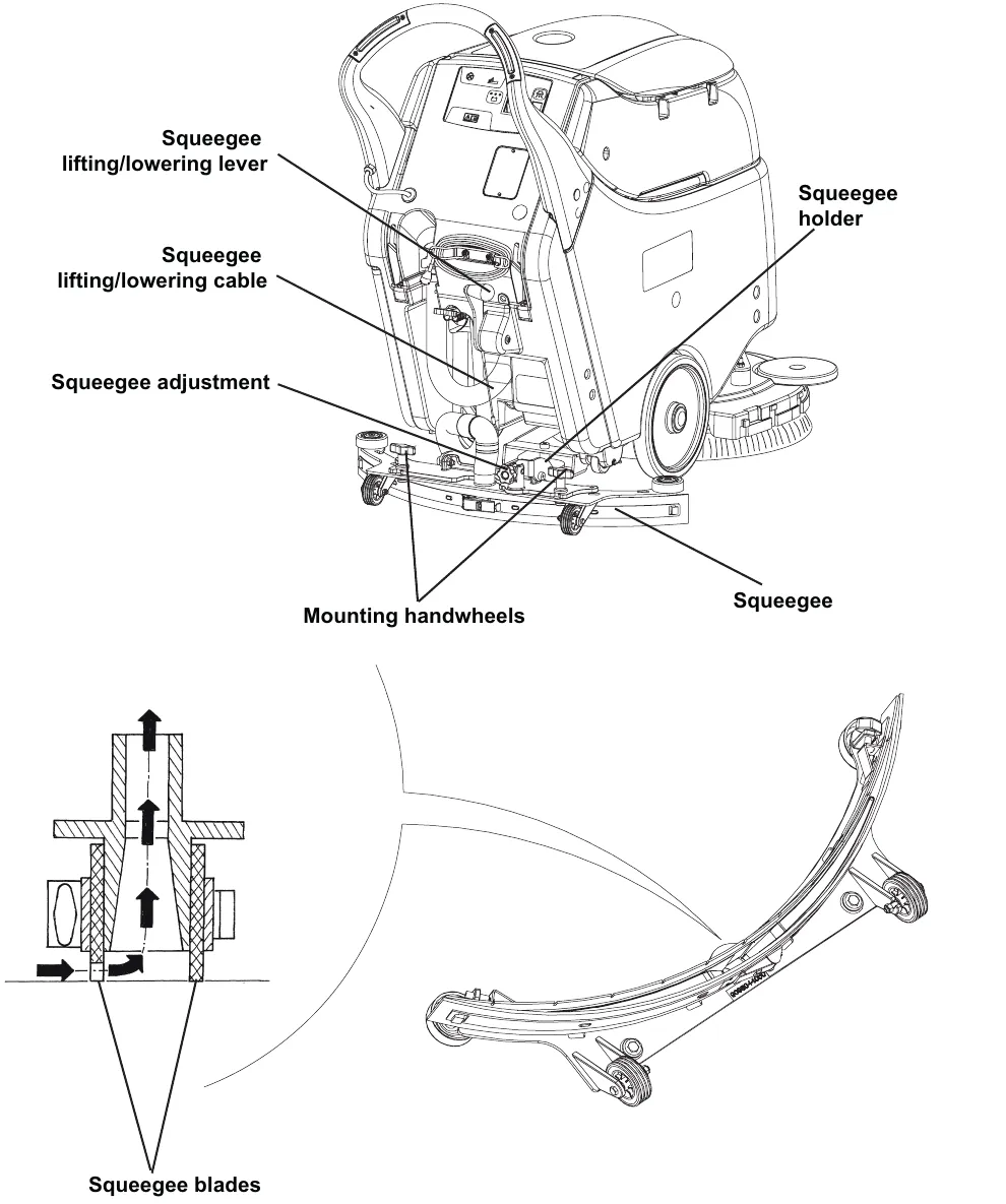Squeegee system component locations: squeegee lifting/lowering lever, lifting/lowering cable, squeegee adjustment, squeegee holder, mounting handwheels and squeegee, with a cross-section of the squeegee blades and a view of the squeegee