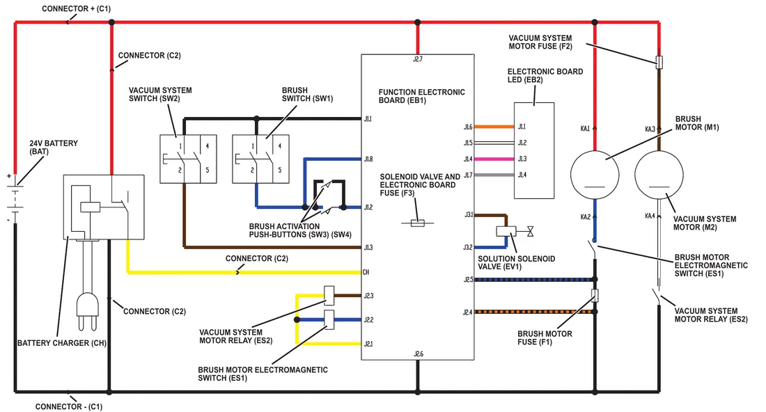 Machine wiring diagram, battery version: 24 V battery BAT, connectors C1 and C2, battery charger CH, switches SW1 to SW4, function electronic board EB1 with pins J1 to J3, LED board EB2, solenoid valve EV1, fuses F1 to F3, brush motor M1, vacuum motor M2 and relays ES1 and ES2