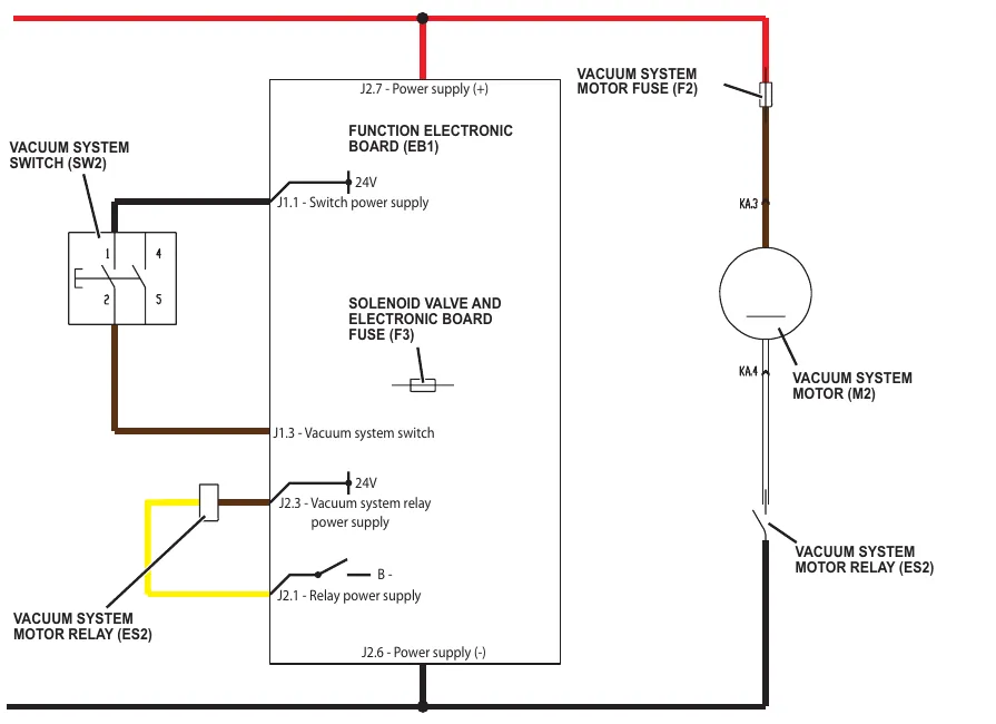 Wiring diagram of the battery version recovery system: vacuum system switch SW2, function electronic board EB1 pins J1.1, J1.3, J2.1, J2.3, J2.6 and J2.7, vacuum system motor relay ES2, vacuum system motor fuse F2 and vacuum system motor M2