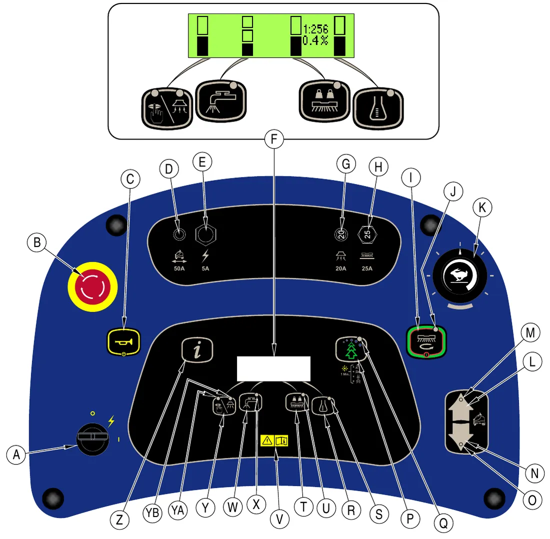 Control panel of the SC1500 with lettered callouts A to Z and YA, YB, and an enlarged graphic display above it showing four bar graphs and the four switches beneath it