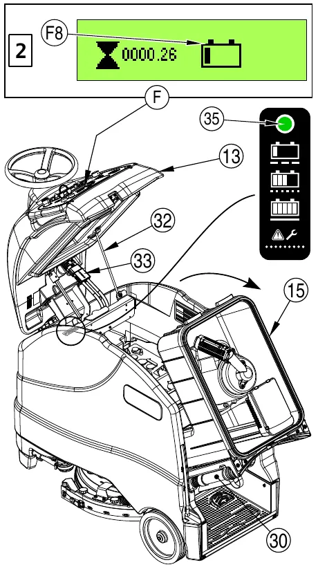 Figure 9: the information screen [2] with battery level icon (F8), the control panel housing (13) open on its prop rod (32) with the machine battery connector (33), the battery charge status LED panel (35), the recovery tank (15) tipped back, and the recovery tank drain hose (30)