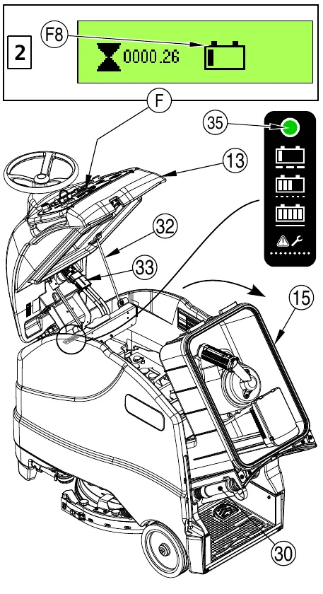 Figure 9: the information screen [2] with battery level icon (F8), the control panel housing (13) open on its prop rod (32) with the machine battery connector (33), the battery charge status LED panel (35), the recovery tank (15) tipped back, and the recovery tank drain hose (30)