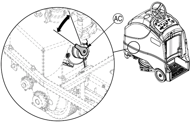 Close-up circle showing the brake arm (AC) at the drive wheel motor with a double arrow showing it rotated up, and a small view of the whole machine showing where the close-up is
