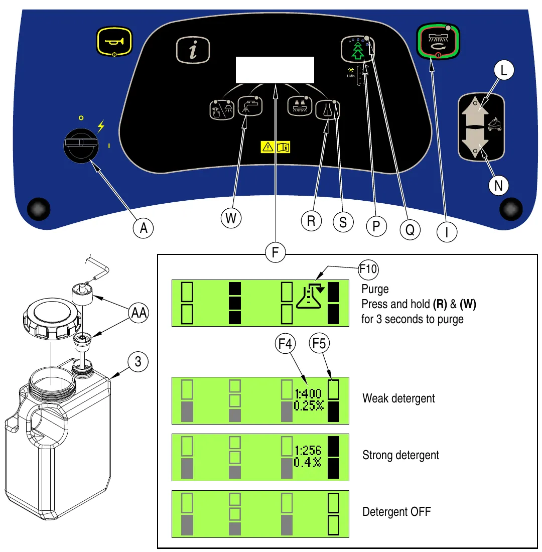 Control panel with callouts A, W, R, S, P, Q, I, L, N and display F, the detergent cartridge (3) with dry break cap (AA), and four display examples: purge screen with the chemical purge icon (F10), weak detergent, strong detergent, and detergent off