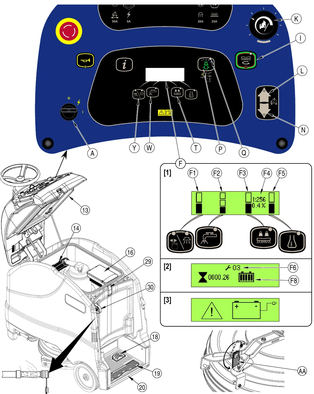 Figure 6: the control panel with the key switch (A), speed adjustment knob (K), scrub switch (I), drive direction switch (L and N), switches Y, W, T, P and Q, display (F), and breaker labels 50A, 5A, 20A and 25A; display screens [1] scrubbing, [2] information and [3] low battery; and a view of the machine showing items 13, 14, 16, 18, 19, 20, 29, 30 and the double scrub bracket (AA)