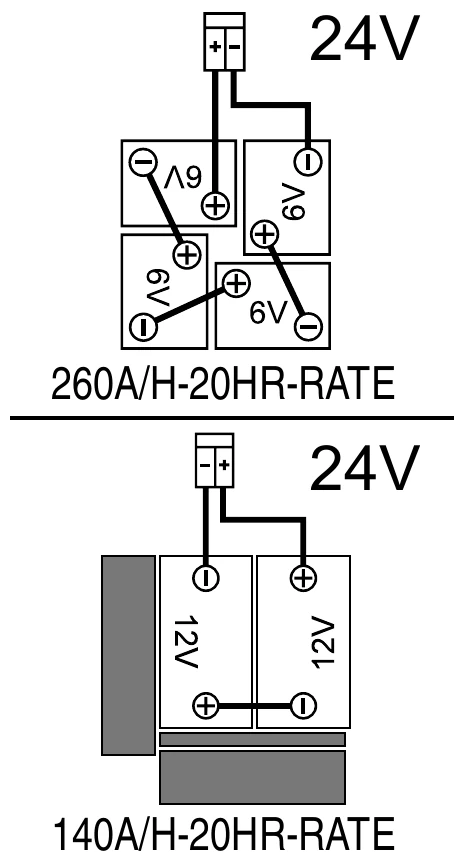 Figure 1 wiring diagrams. Top, 260A/H-20HR-RATE: four 6V batteries cabled to a connector, marked 24V. Bottom, 140A/H-20HR-RATE: two 12V batteries cabled to a connector, marked 24V