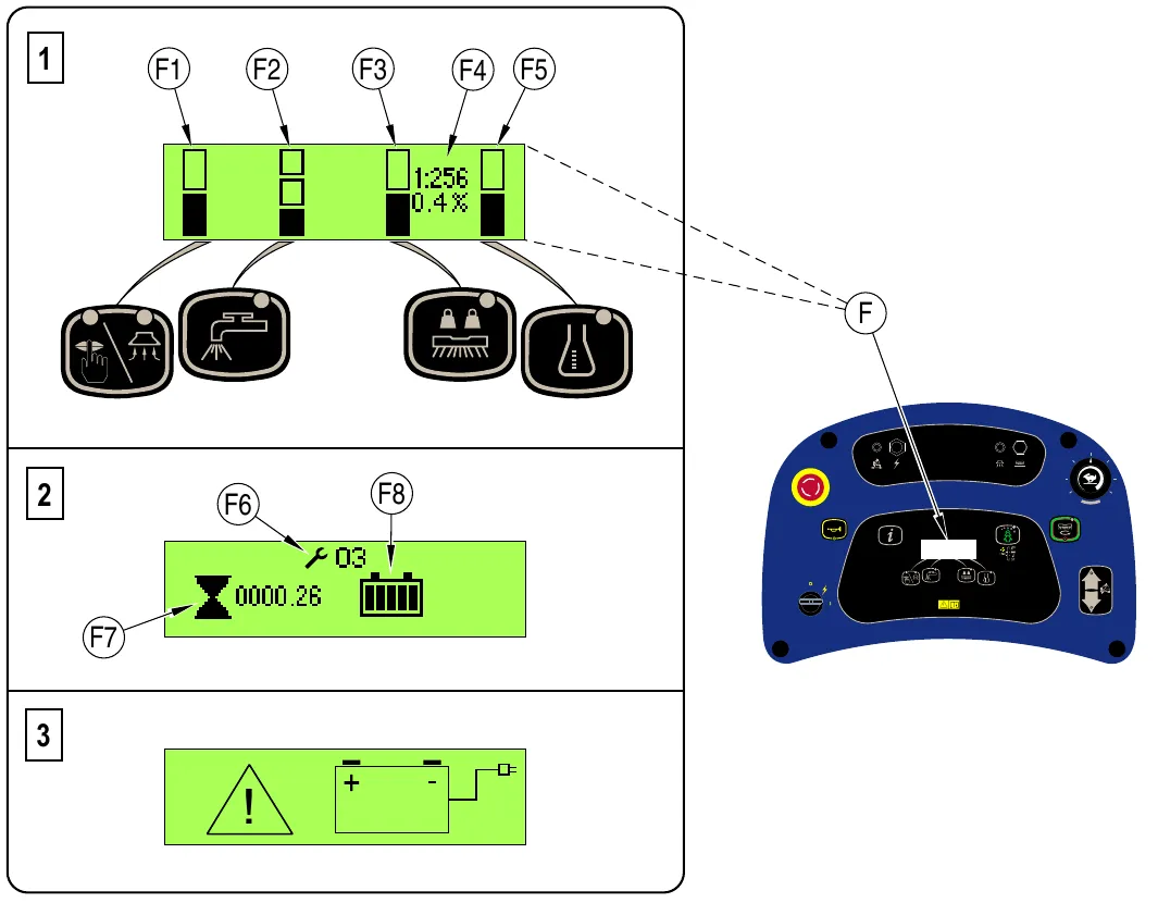 Three graphic display screens: 1 the scrubbing screen with bar graphs F1 to F5 above the four switches, 2 the information screen with fault code F6, hour meter F7 and battery charge level indicator F8, and 3 the battery low voltage screen with a warning triangle and a battery symbol, plus a small control panel picture marking where the display sits