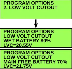 Menu screen 2. LOW VOLT CUTOUT with an arrow down to two option screens: WET BATTERY 80% LVC=20.55V and MAIN FREE BATTERY 70% LVC=21.75V