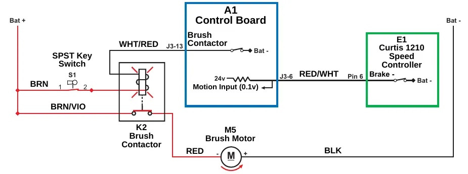 Circuit diagram with the scrub brush motor on: the Motion Input on pin J3-6 reads 0.1 volts, the K2 Brush Contactor is energized, and M5 Brush Motor is running