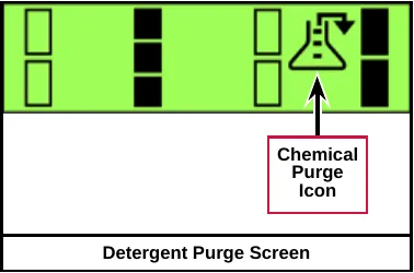 Green graphic display showing the detergent purge screen, with a flask icon and a downward arrow labeled Chemical Purge Icon
