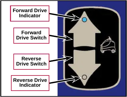 Photo of the drive direction panel with an up arrow (Forward Drive Switch) above a down arrow (Reverse Drive Switch); the Forward Drive Indicator at the top is lit blue and the Reverse Drive Indicator at the bottom is not lit