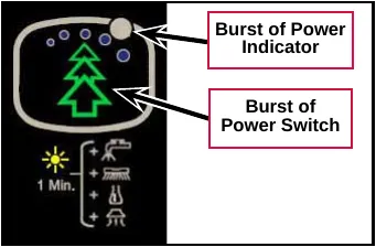 Photo of the burst of power switch, a green double up-arrow symbol with the burst of power indicator light above it; a label below reads 1 Min. with plus signs next to scrub, solution, detergent and vacuum symbols