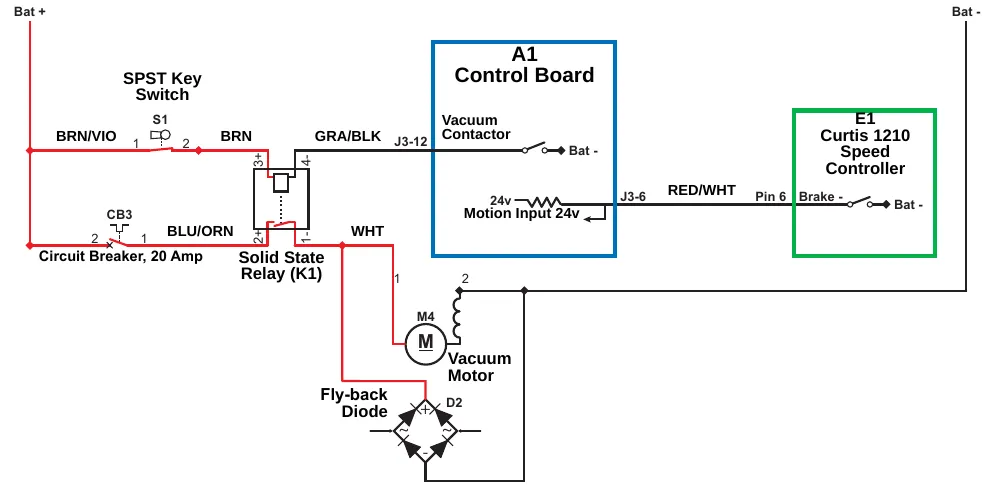 Circuit diagram with the Vacuum Motor off: battery positive through key switch S1 and circuit breaker CB3 to the Solid State Relay K1 and vacuum motor M4, with the A1 Control Board Vacuum Contactor pin J3-12, the Motion Input at 24 volts on pin J3-6, and the E1 Curtis 1210 speed controller Brake pin 6