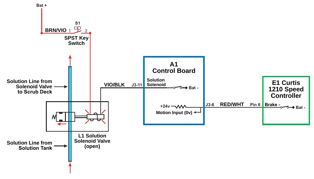 Circuit drawing with the L1 solution solenoid valve shown open, with solution flowing through it; the A1 control board motion input is labeled 0v and the E1 Curtis 1210 speed controller Brake - switch is on pin 6.
