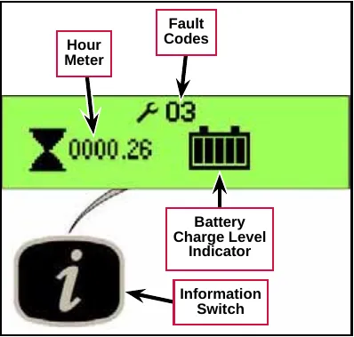Green graphic display showing the information screen: hour meter reading 0000.26, a wrench icon with fault code 03, and a battery icon with five bars; the information switch (an i symbol) sits below it