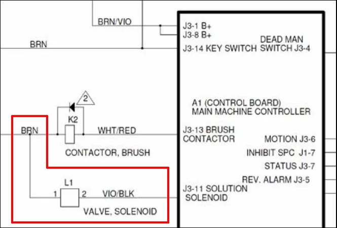 Section of the ladder diagram with the brush contactor K2 and solenoid valve L1 circuit outlined in a red box, next to the A1 control board terminals