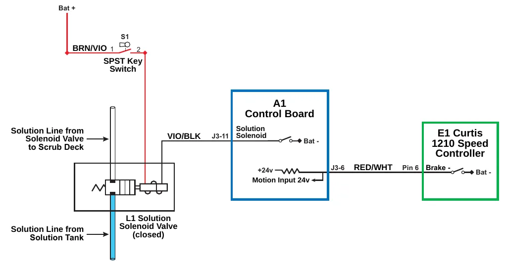 Circuit drawing with the key switch S1 feeding the L1 solution solenoid valve (closed), which connects to pin J3-11 of the A1 control board; the A1 board motion input on J3-6 connects to the Brake - switch on pin 6 of the E1 Curtis 1210 speed controller. Motion Input is labeled 24v.