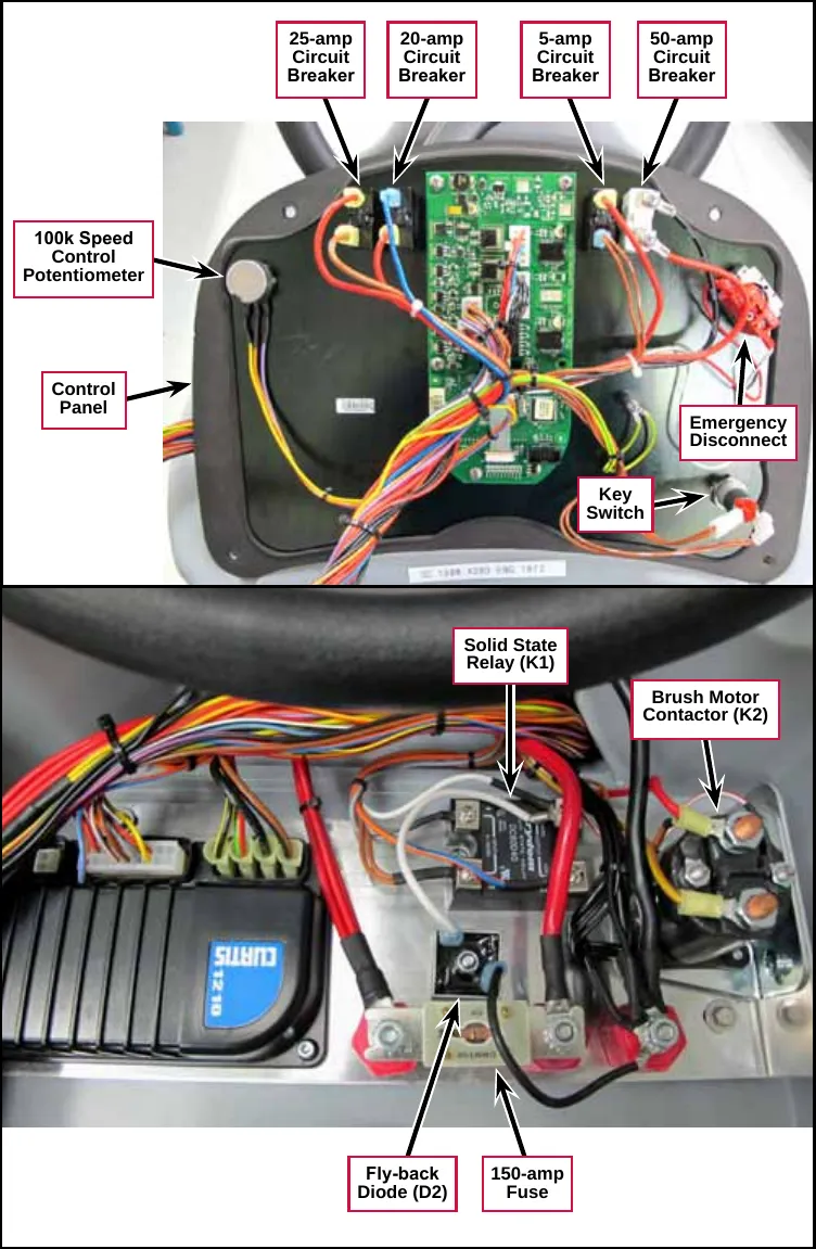 Two photos. Top: back of the control panel with callouts for the 25-amp, 20-amp, 5-amp and 50-amp circuit breakers, 100k speed control potentiometer, control panel, emergency disconnect and key switch. Bottom: inside the control panel assembly with callouts for the solid state relay (K1), brush motor contactor (K2), fly-back diode (D2) and 150-amp fuse