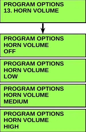 Menu screen 13. HORN VOLUME with an arrow down to four option screens: OFF, LOW, MEDIUM, HIGH