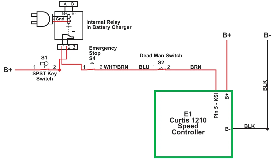 Wiring schematic: B+ goes through the SPST key switch S1, the emergency stop switch S4 and the dead man switch S2 to Pin 5 - KSI on the E1 Curtis 1210 Speed Controller; an internal relay in the battery charger is also drawn; B+ and B- connect to the controller