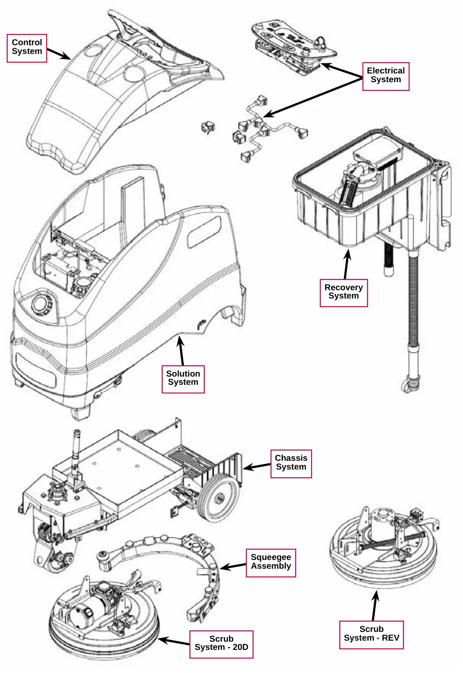 Exploded drawing of the machine with labels for its major systems: control system, electrical system, recovery system, solution system, chassis system, squeegee assembly, scrub system 20D and scrub system REV