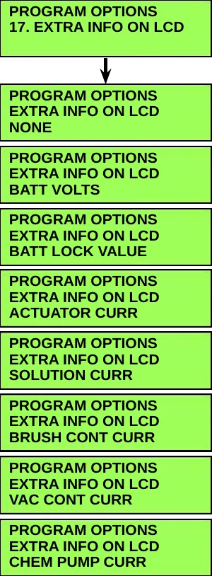 Menu screen 17. EXTRA INFO ON LCD with an arrow down to eight option screens: NONE, BATT VOLTS, BATT LOCK VALUE, ACTUATOR CURR, SOLUTION CURR, BRUSH CONT CURR, VAC CONT CURR, CHEM PUMP CURR
