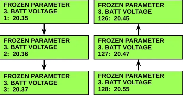 Slow scrolling example: downward arrows from 3. BATT VOLTAGE 1: 20.35 to 2: 20.36 to 3: 20.37, and upward arrows from 128: 20.55 to 127: 20.47 to 126: 20.45
